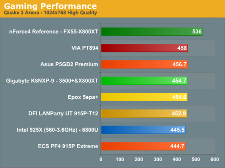 Gaming Performance